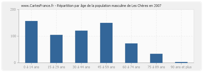 Répartition par âge de la population masculine de Les Chères en 2007